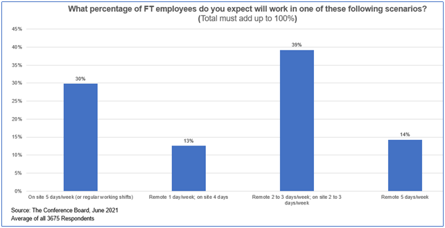 Preview of Companies’ Return-to-Office Strategies | Teamraderie