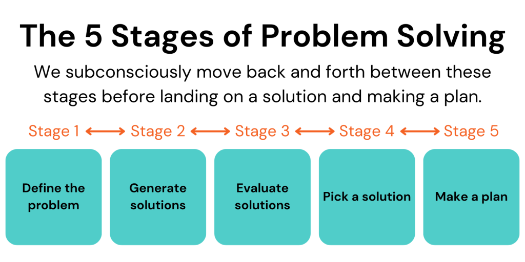 the problem solving stages are attributed to which significant person