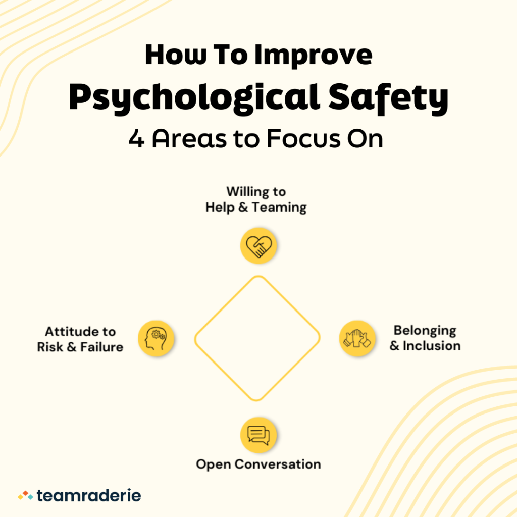 How to improve psychological safety: 4 areas to focus on: Willing to help & teaming; belonging & inclusion; open communication; attitude towards risk & failure